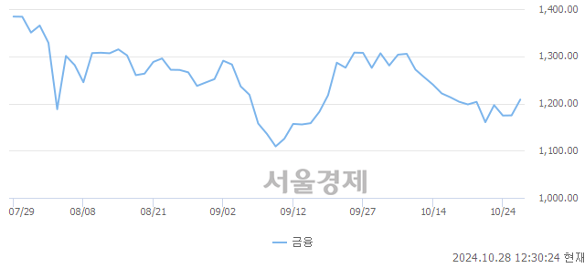 오후 12:30 현재 코스닥은 45:55으로 매수우위, 매도강세 업종은 운송장비·부품업(0.68%↑)