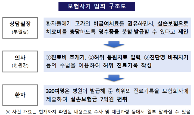 '진료비 쪼개기'로 실손보험금 7억 타낸 일당 320여 명 검거