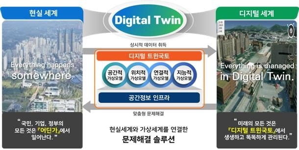 디지털 트윈 국토 개념. 사진 제공=국토교통부