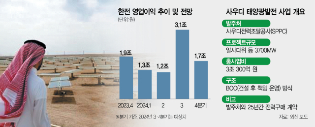 한전, 3조 규모 '사우디 태양광' 수주 눈앞…가격 경쟁력서 1순위