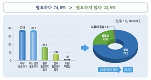 국민 4명 중 3명 '통일 필요'…"남북 대화체 설치 급선무"