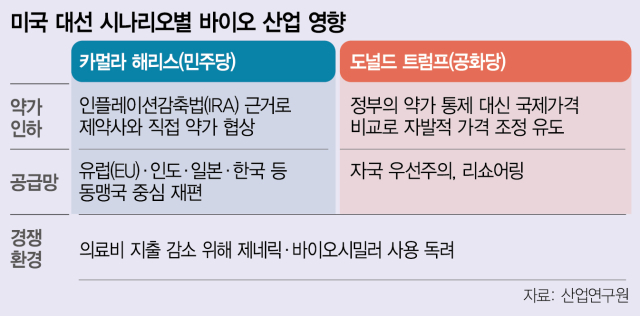 "美대선 누가 승리해도 삼바·셀트리온 웃는다"