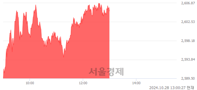 오후 1:00 현재 코스피는 45:55으로 매수우위, 매도강세 업종은 운수창고업(1.17%↑)