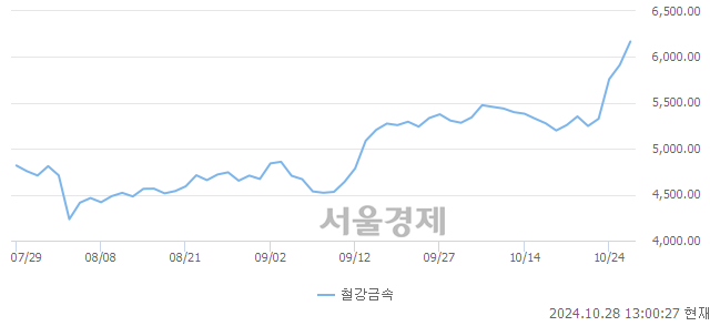 오후 1:00 현재 코스피는 45:55으로 매수우위, 매도강세 업종은 운수창고업(1.17%↑)