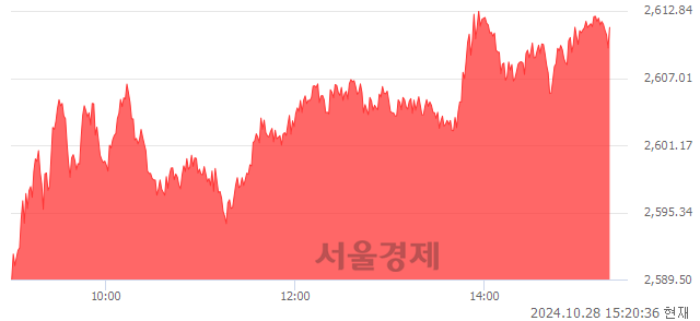 오후 3:20 현재 코스피는 45:55으로 매수우위, 매도강세 업종은 비금속광물업(0.04%↑)