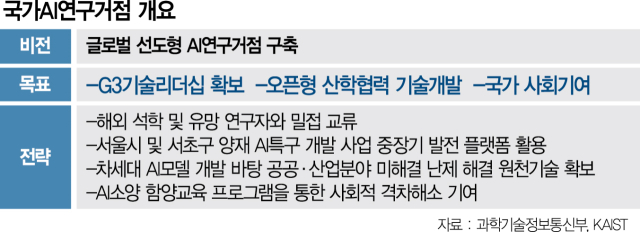 '국가 AI 연구거점' 개소…'AI G3 도약 목표, 글로벌 공동연구 속도전'