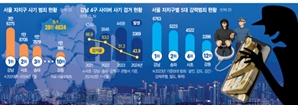 고액사기만 年1000건 '과부하'…"퇴직경찰 활용 등 특단책 필요"