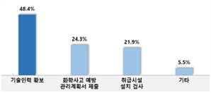 화관법 대상 중소기업 38% “기술인력 확보 어렵다”