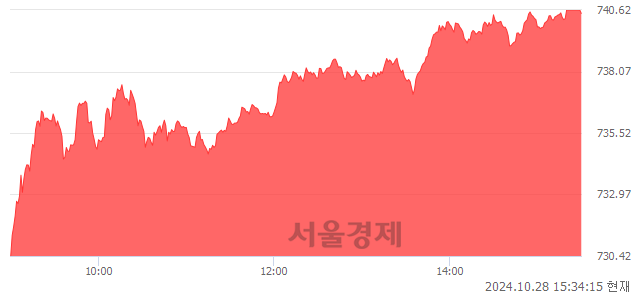 [마감 시황]  외국인 매수 우위.. 코스닥 740.48(▲13.07, +1.80%) 상승 마감