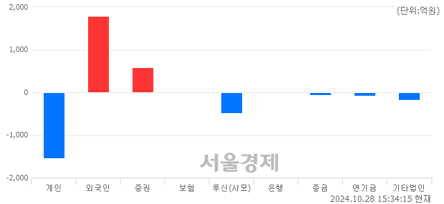 [마감 시황]  외국인 매수 우위.. 코스닥 740.48(▲13.07, +1.80%) 상승 마감