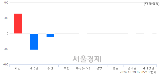 [개장 시황] 코스닥 740.05..  외국인과 기관의 '팔자' 기조에 하락 출발 (▼0.43, -0.06%)