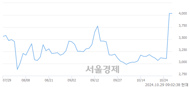 <코>제노포커스, 상한가 진입.. +29.86% ↑