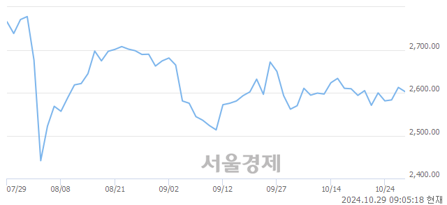 [개장 시황] 코스피 2606.94..  외국인과 기관의 '팔자' 기조에 하락 출발 (▼5.49, -0.21%)