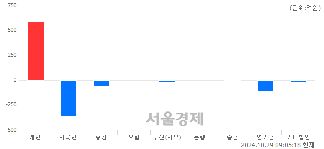 [개장 시황] 코스피 2606.94..  외국인과 기관의 '팔자' 기조에 하락 출발 (▼5.49, -0.21%)