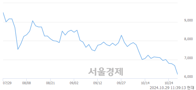 <코>레이저옵텍, 장중 신저가 기록.. 6,650→6,190(▼460)