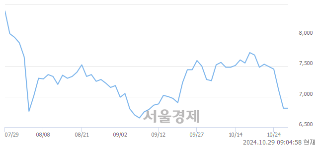 <유>HD현대인프라코어, 장중 신저가 기록.. 6,460→6,400(▼60)