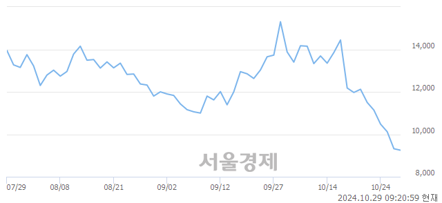 <코>제이엘케이, 장중 신저가 기록.. 8,990→8,950(▼40)