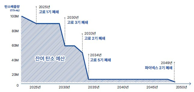 국내 철강산업의 탄소예산 소진 경로. /기후솔루션