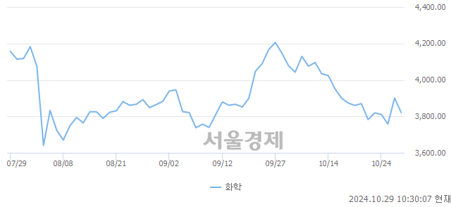 오전 10:30 현재 코스피는 44:56으로 매수우위, 매수강세 업종은 음식료품업(0.90%↓)