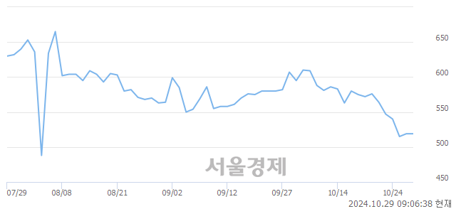 코예선테크, 상한가 진입.. +29.87% ↑