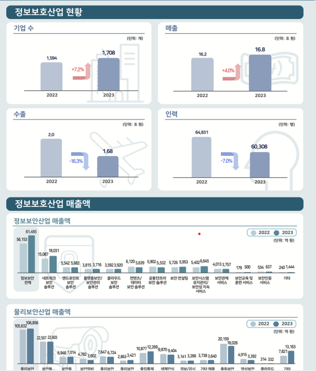 2023년 정보보호 산업 규모 16.8조…전년대비 4% 성장