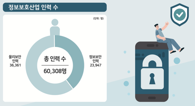 2023년 정보보호 산업 규모 16.8조…전년대비 4% 성장