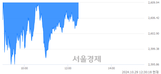 오후 12:30 현재 코스피는 47:53으로 매수우위, 매수강세 업종은 섬유의복업(1.22%↓)