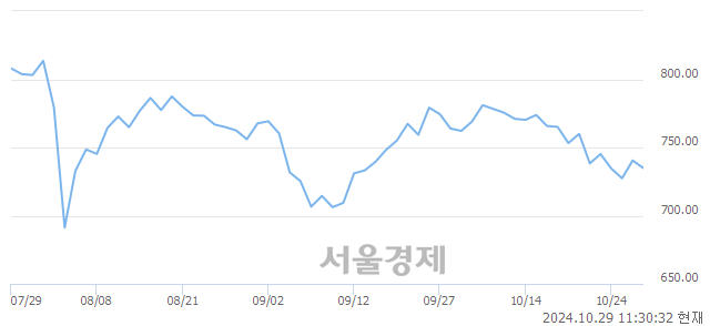 오전 11:30 현재 코스닥은 39:61으로 매수우위, 매수강세 업종은 운송업(0.06%↑)