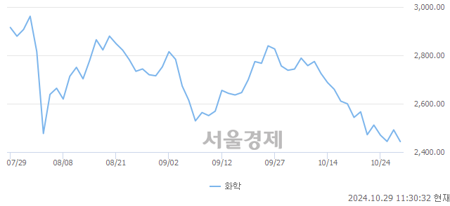 오전 11:30 현재 코스닥은 39:61으로 매수우위, 매수강세 업종은 운송업(0.06%↑)