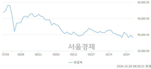 오전 9:30 현재 코스닥은 39:61으로 매수우위, 매수강세 업종은 기타 제조업(0.10%↑)