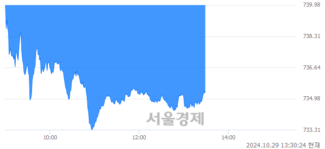 오후 1:30 현재 코스닥은 40:60으로 매수우위, 매수강세 업종은 운송업(0.31%↑)