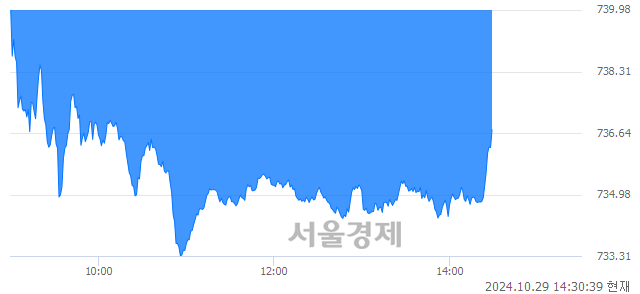 오후 2:30 현재 코스닥은 40:60으로 매수우위, 매수강세 업종은 운송업(0.47%↑)