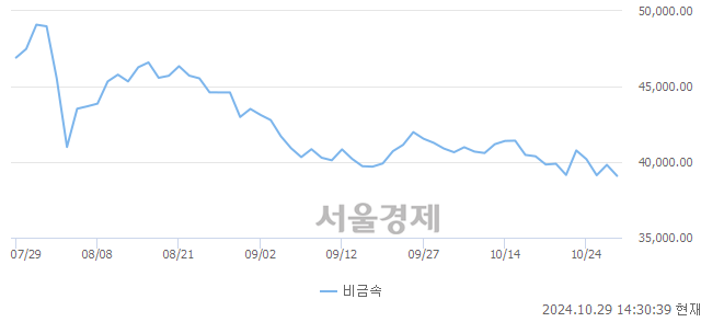 오후 2:30 현재 코스닥은 40:60으로 매수우위, 매수강세 업종은 운송업(0.47%↑)