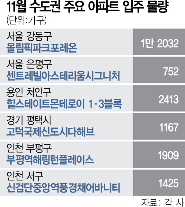 11월 서울 아파트 입주물량 6년만에 최다…전세가 하락세로 돌아서나