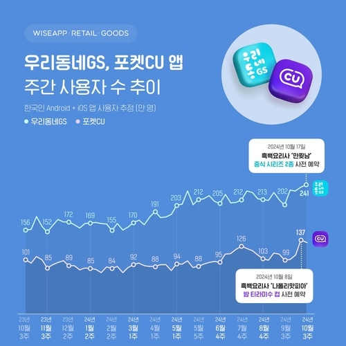 사진 제공=와이즈앱·리테일·굿즈