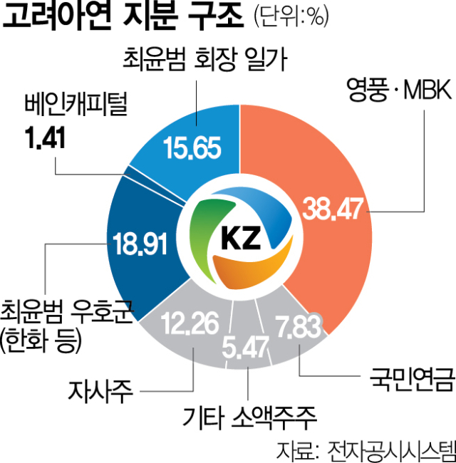 자사주 11.26% 확보한 고려아연…MBK, 임시주총 소집으로 대응 [시그널]