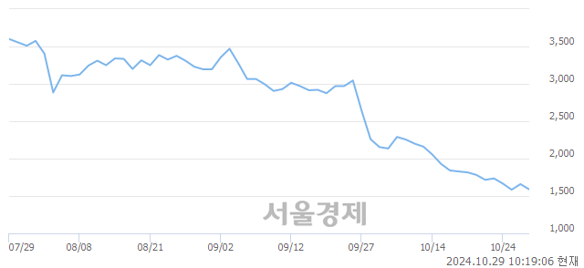 <코>하이드로리튬, 장중 신저가 기록.. 1,558→1,554(▼4)