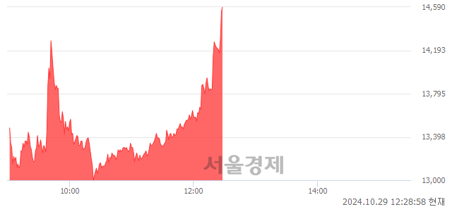 <코>유바이오로직스, 장중 신고가 돌파.. 14,500→14,610(▲110)