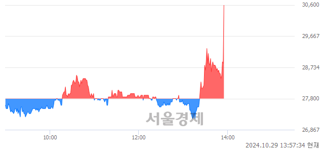 <코>제닉스, 현재가 5.89% 급등