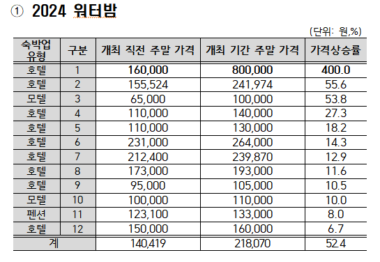 '축제' 숙박 요금, 평소보다 400%↑…소비자 '호갱' 취급하는 업소들