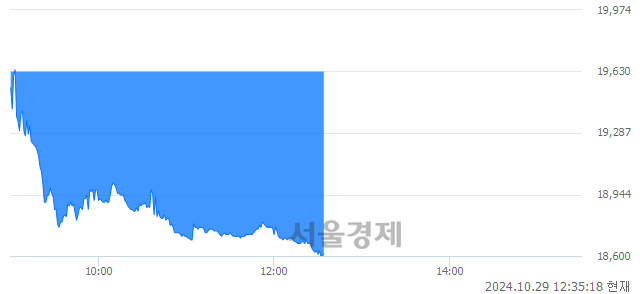 <코>에스티아이, 장중 신저가 기록.. 18,600→18,590(▼10)