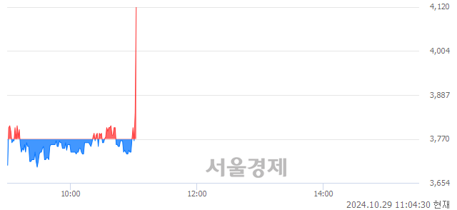 <코>리메드, 현재가 7.85% 급등