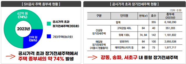 SH공사 '장기전세주택 연간 3680억 사회적 기여…정책 지원해야'