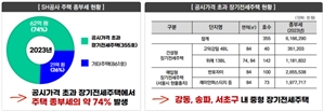 SH공사 "장기전세주택 연간 3680억 사회적 기여…정책 지원해야"