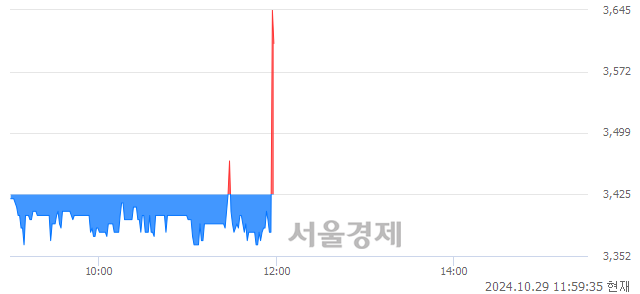 코테라젠이텍스, 현재가 6.51% 급등