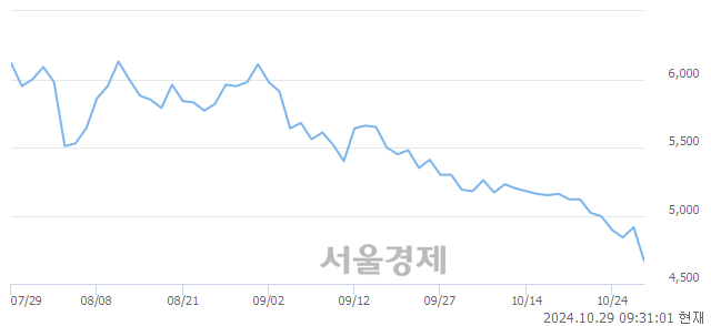 <유>KG모빌리티, 장중 신저가 기록.. 4,785→4,620(▼165)