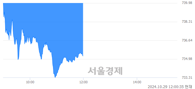 오후 12:00 현재 코스닥은 39:61으로 매수우위, 매수강세 업종은 기타 제조업(0.02%↓)