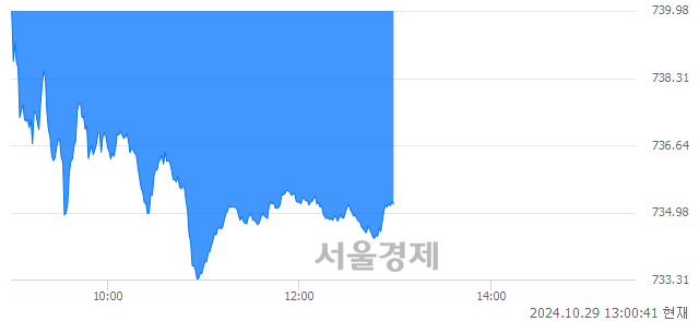 오후 1:00 현재 코스닥은 39:61으로 매수우위, 매수강세 업종은 운송업(0.35%↑)