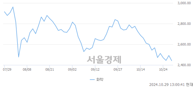 오후 1:00 현재 코스닥은 39:61으로 매수우위, 매수강세 업종은 운송업(0.35%↑)