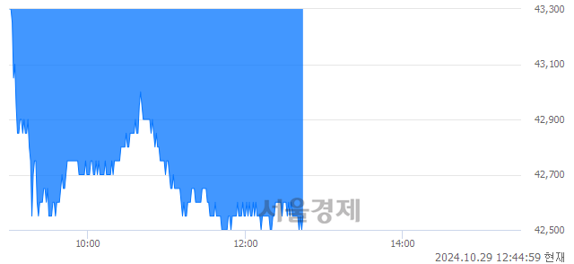 <유>현대위아, 장중 신저가 기록.. 42,800→42,500(▼300)